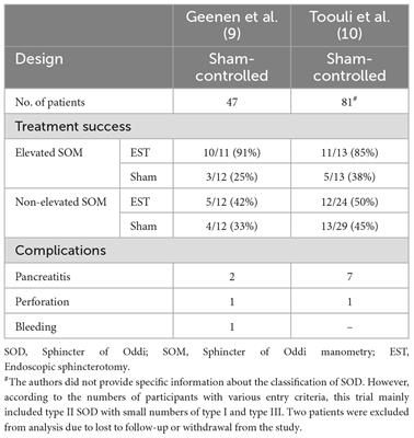 Current treatment of biliary Sphincter of Oddi Dysfunction